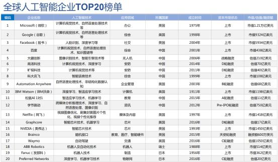 中科院《2019人工智能發(fā)展白皮書》全球人工智能企業(yè)TOP20榜單