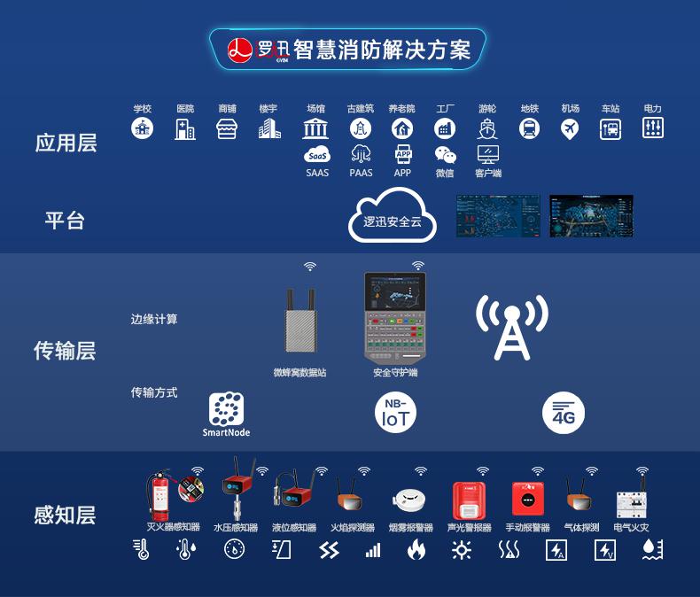 上海邏迅智慧消防解決方案
