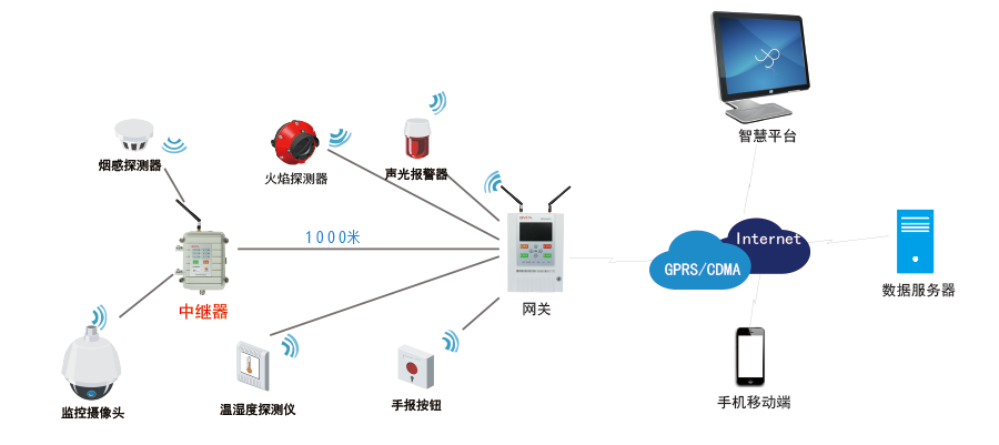智慧消防報(bào)警系統(tǒng)