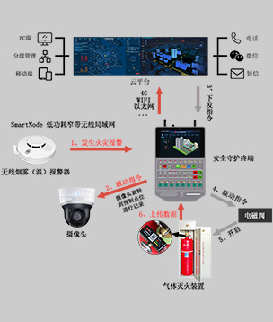 無線火災(zāi)自動報警滅火系統(tǒng)